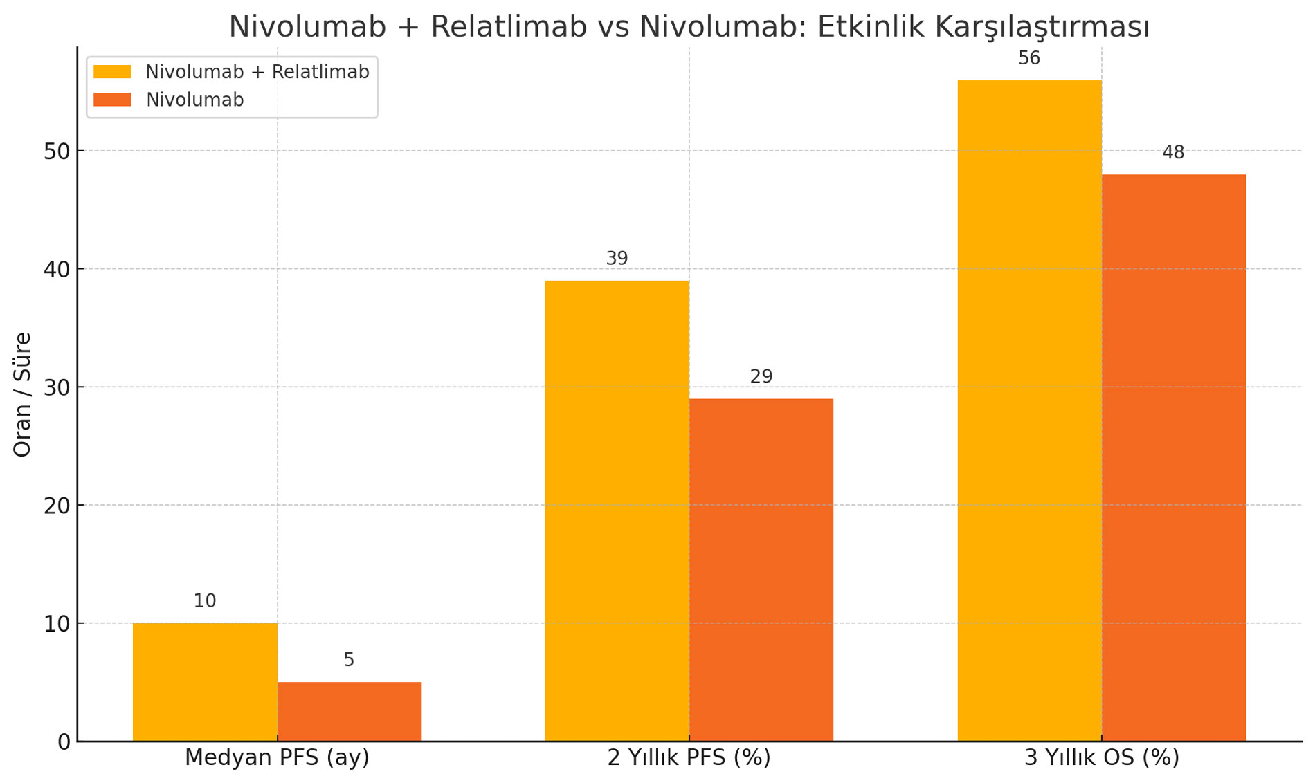 Nivolumab Relatlimab vs Nivolumab Efficacy Comparison: RELATIVITY 047 Results
