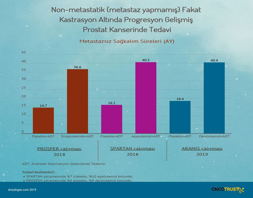 non metastatik fakat katrasyon altinda prograsyon gelismis prostat kanserinde tedavi 546653