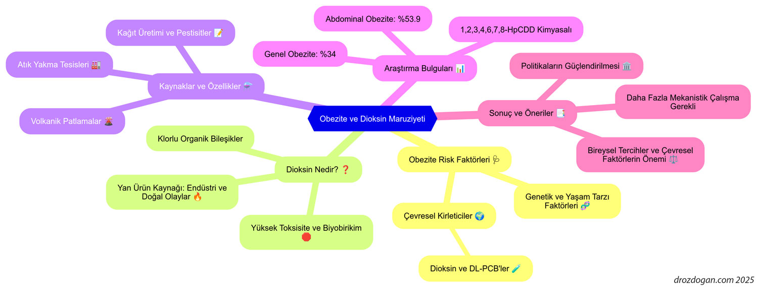 obezite ve dioksin maruziyeti nedir bilimsel veriler 839053