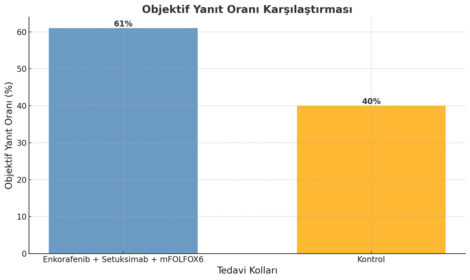 BRAF V600E müsbət metastatik kolorektal xərçəngdə enkorafenib, setuksimab və mFOLFOX6 ilə obyektiv cavab göstəricisi