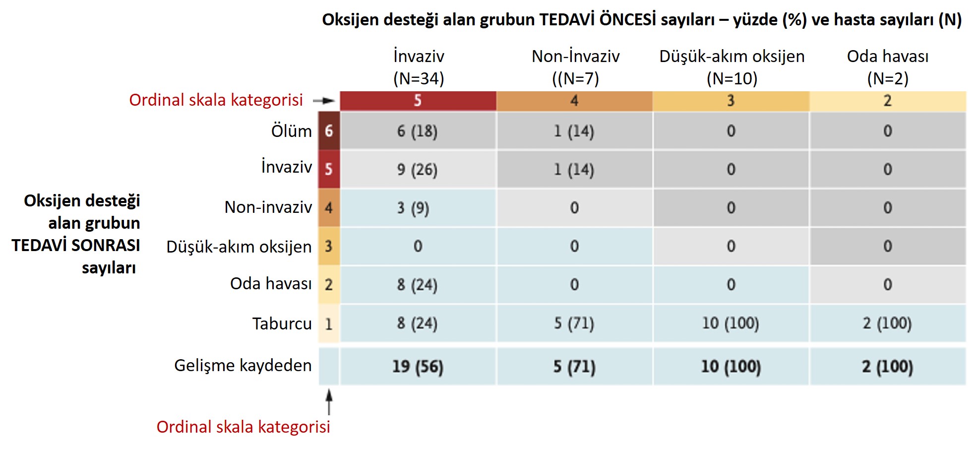 oksijen destegi alan grubun remdesivir tedavisi oncesi ve sonrasi durumlari 387568