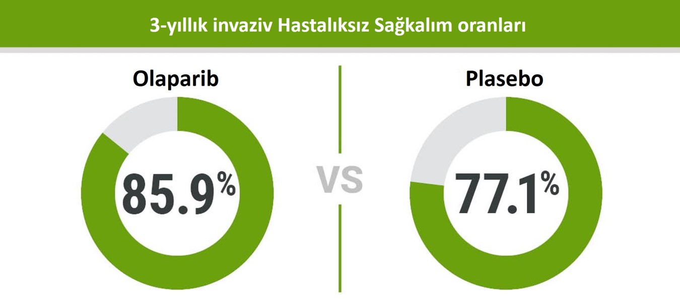 olaparib brca mutant erken evre meme kanseri hastaliksiz sagkalim 754653
