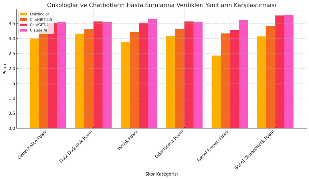 onkologlarin ve uc farkli chatbotun chatgpt 3 chatgpt 4 ve claude ai hasta sorularina verdikleri ya