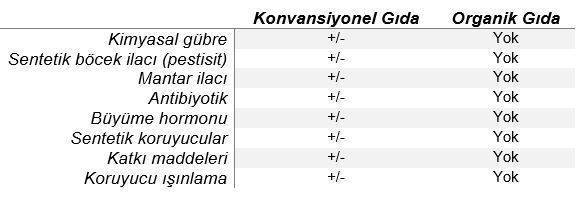 organik gida konvansiyonel gida farki 341667