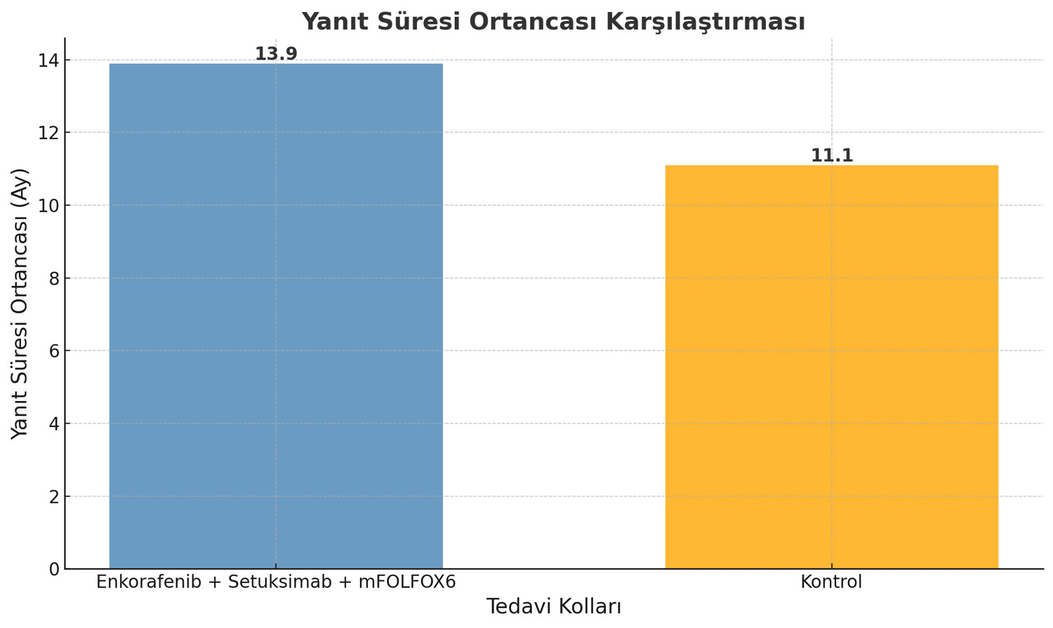 BRAF V600E müsbət metastatik kolorektal xərçəngdə enkorafenib, setuksimab və mFOLFOX6 ilə median cavab müddəti