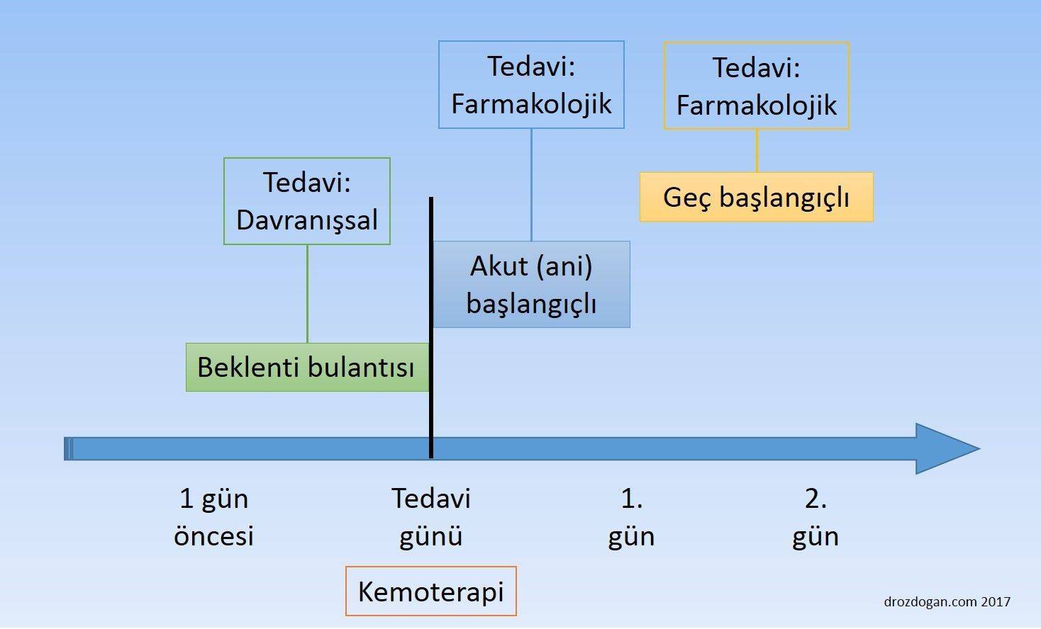 ortaya cikis suresine gore kemoterapiye bagli bulanti 822816