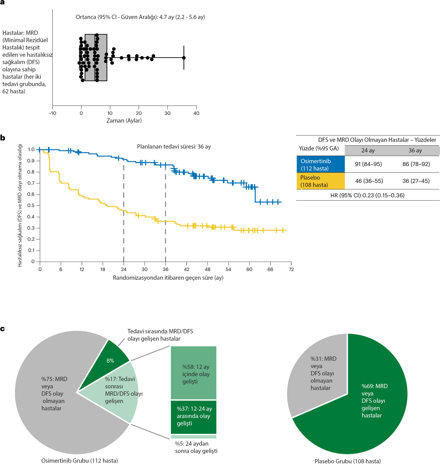 Effects of Osimertinib on Molecular and Clinical Recurrence minimal residual disease MRD