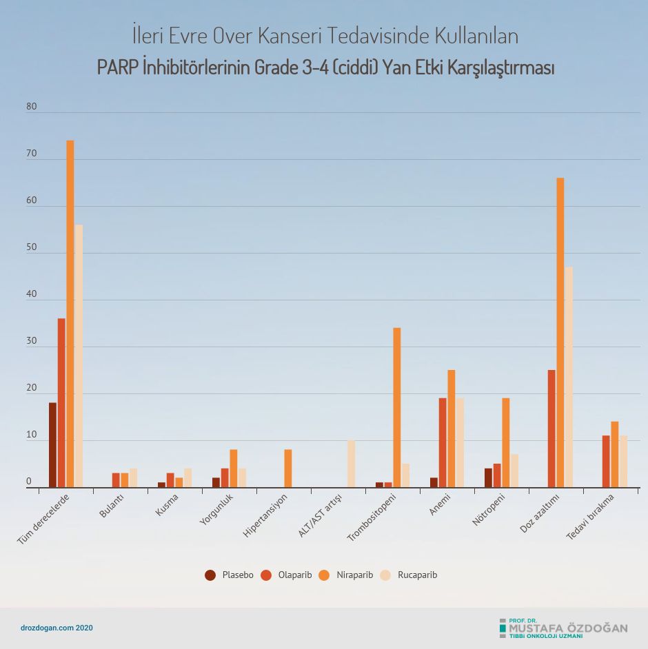 Vergleich der Nebenwirkungen von PARP-Inhibitoren bei Eierstockkrebs