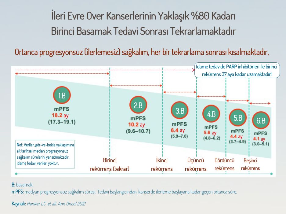 Rückfall bei Eierstockkrebs: Zeitpunkt und PARP-Inhibitoren