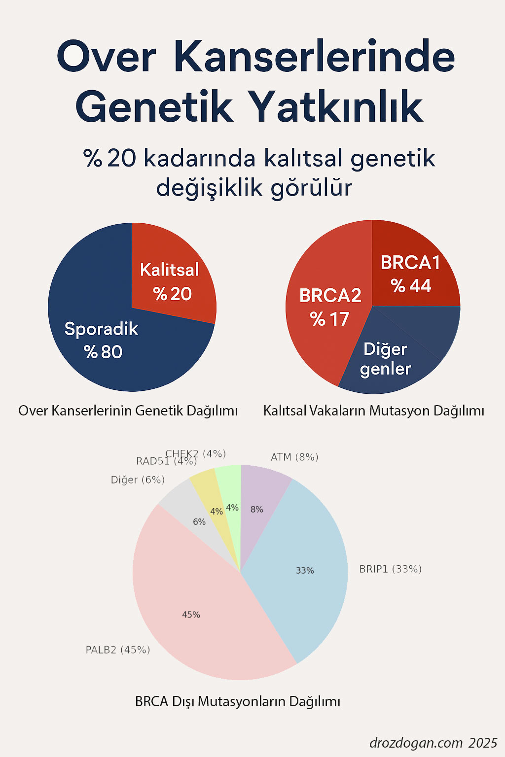 Trei diagrame circulare care rezumă predispoziția genetică și distribuția mutațiilor în cancerele ovariene