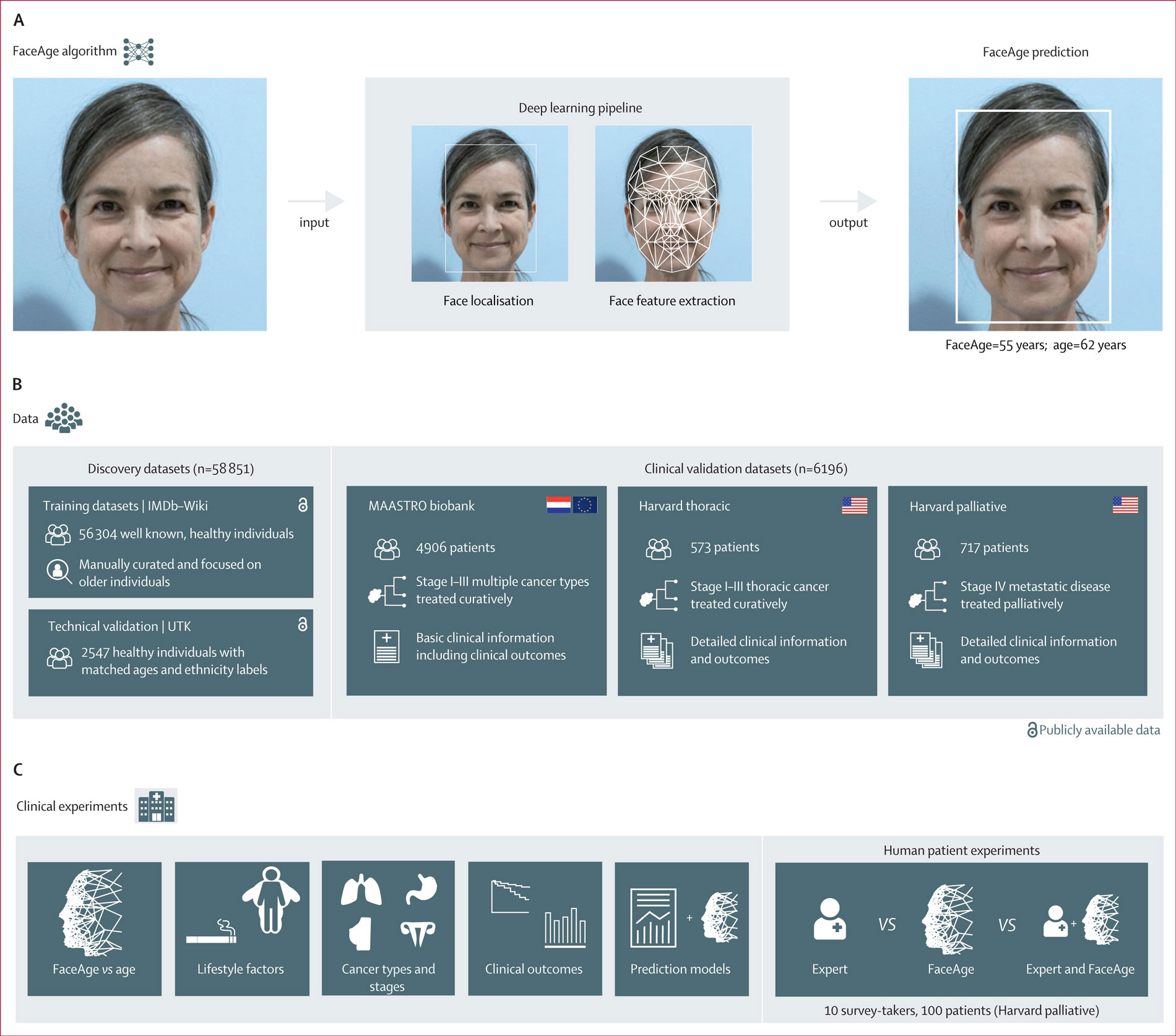 Overview of the study method faceage cancer the lancet digit health