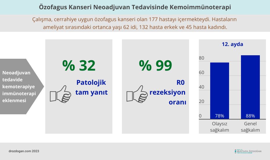 ozofagus kanseri neoadjuvan tedavisinde kemoimmunoterapi patolojik tam yanit yuzde 32 383514
