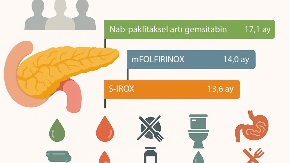 Pankreas Kanserinde Beklenmedik Sonuç: mFOLFIRINOX Yerine Nab-Paklitaksel ve Gemsitabin