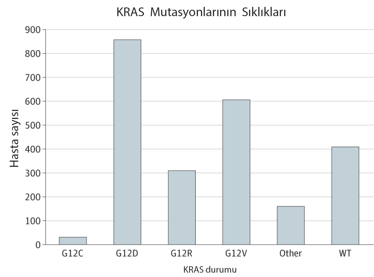 pankreas kanserinde farkli kras mutasyonlarinin sikliklari g12c g12d g12r g12v wild 845864