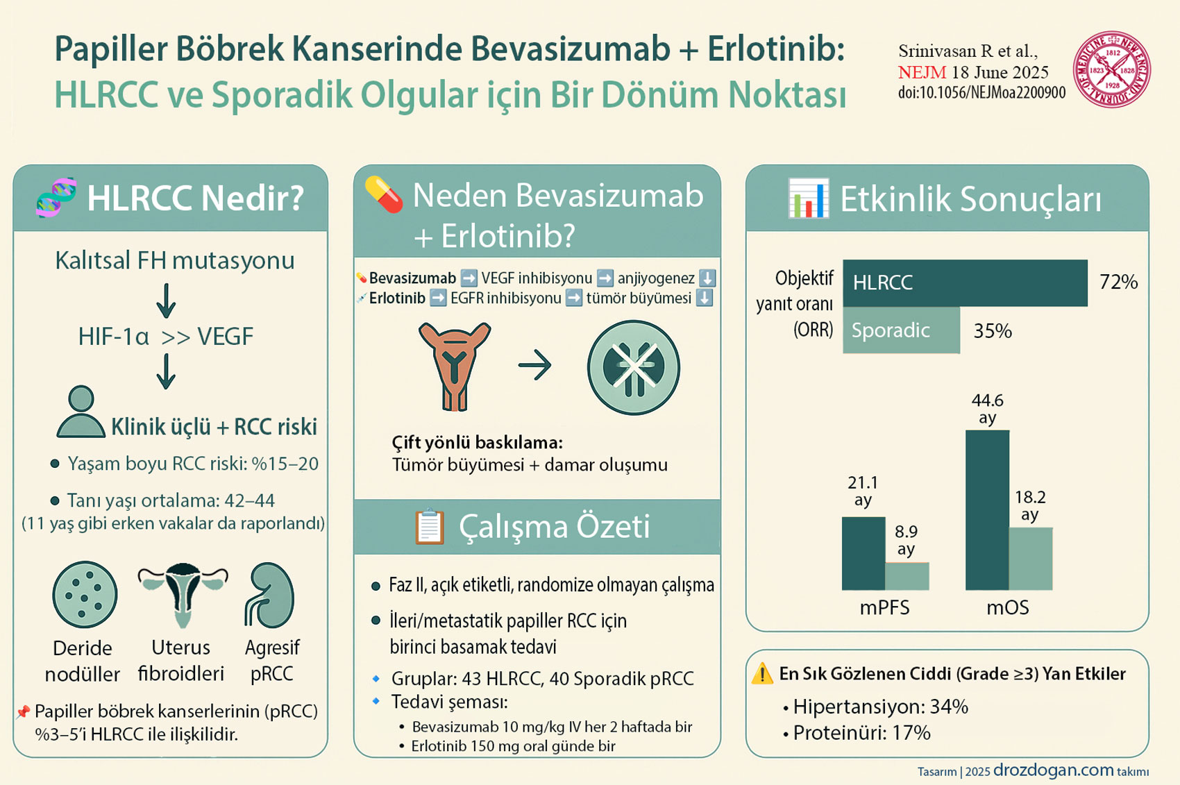 papiller bobrek kanserinde bevasizumab ve erlotinib hlrcc ve sporadik olgular icin bir donum noktas
