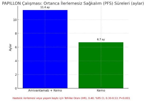 PFS آمیوانتامب بهعلاوه شیمیدرمانی در مطالعه PAPILLON در KHDAK دارای جهش درج اگزون 20 در EGFR