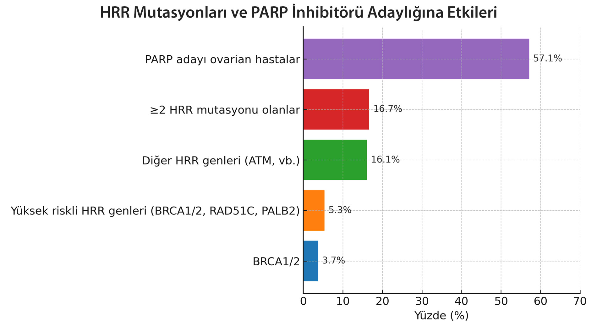 PARP Candidacy Segmented Bar