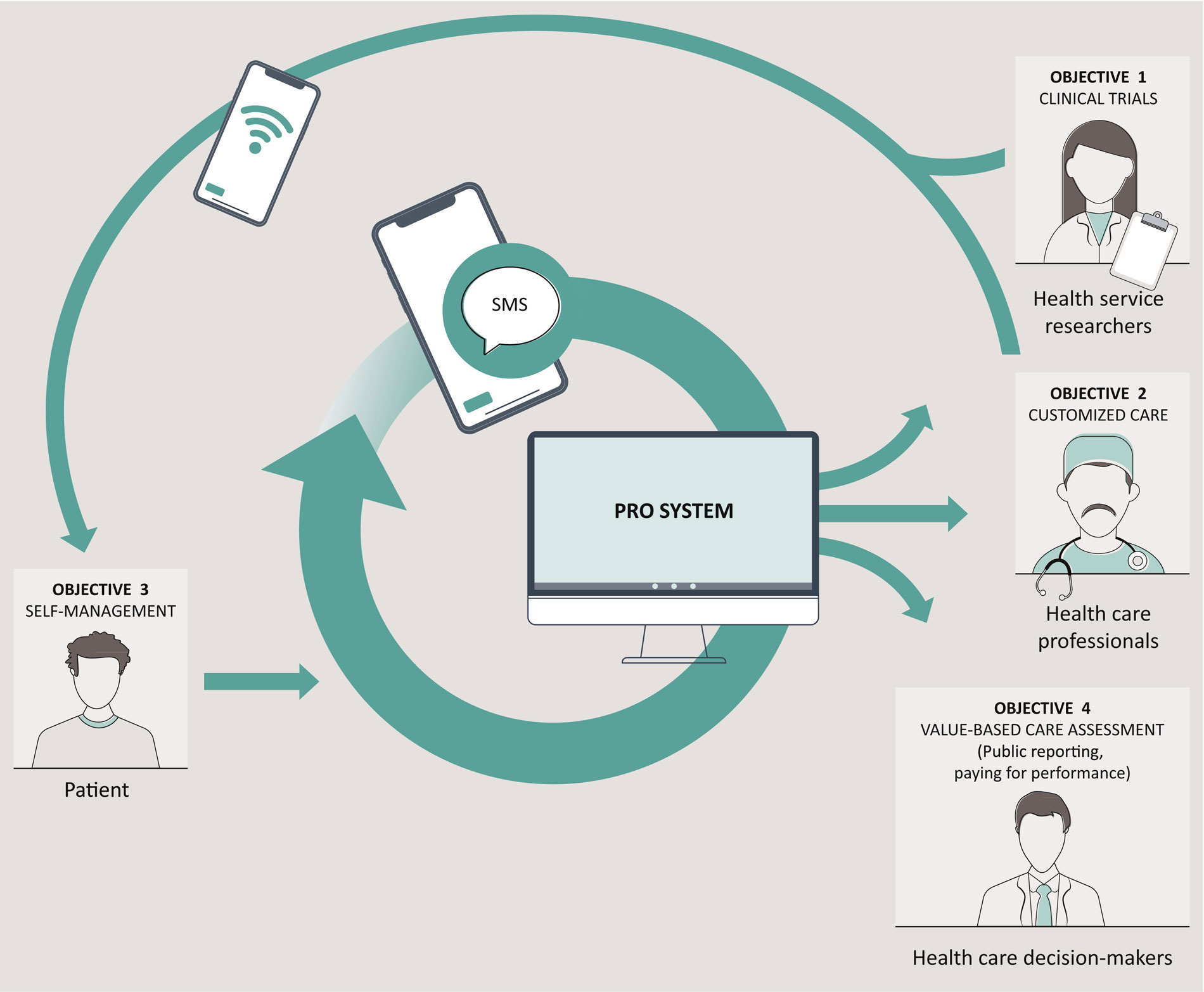 patients submit epros central pro system alerts dashboards for the care team 33963