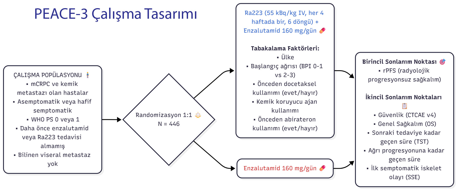 peace 3 calisma tasarimi radium 223 ve enzalutamide 932505