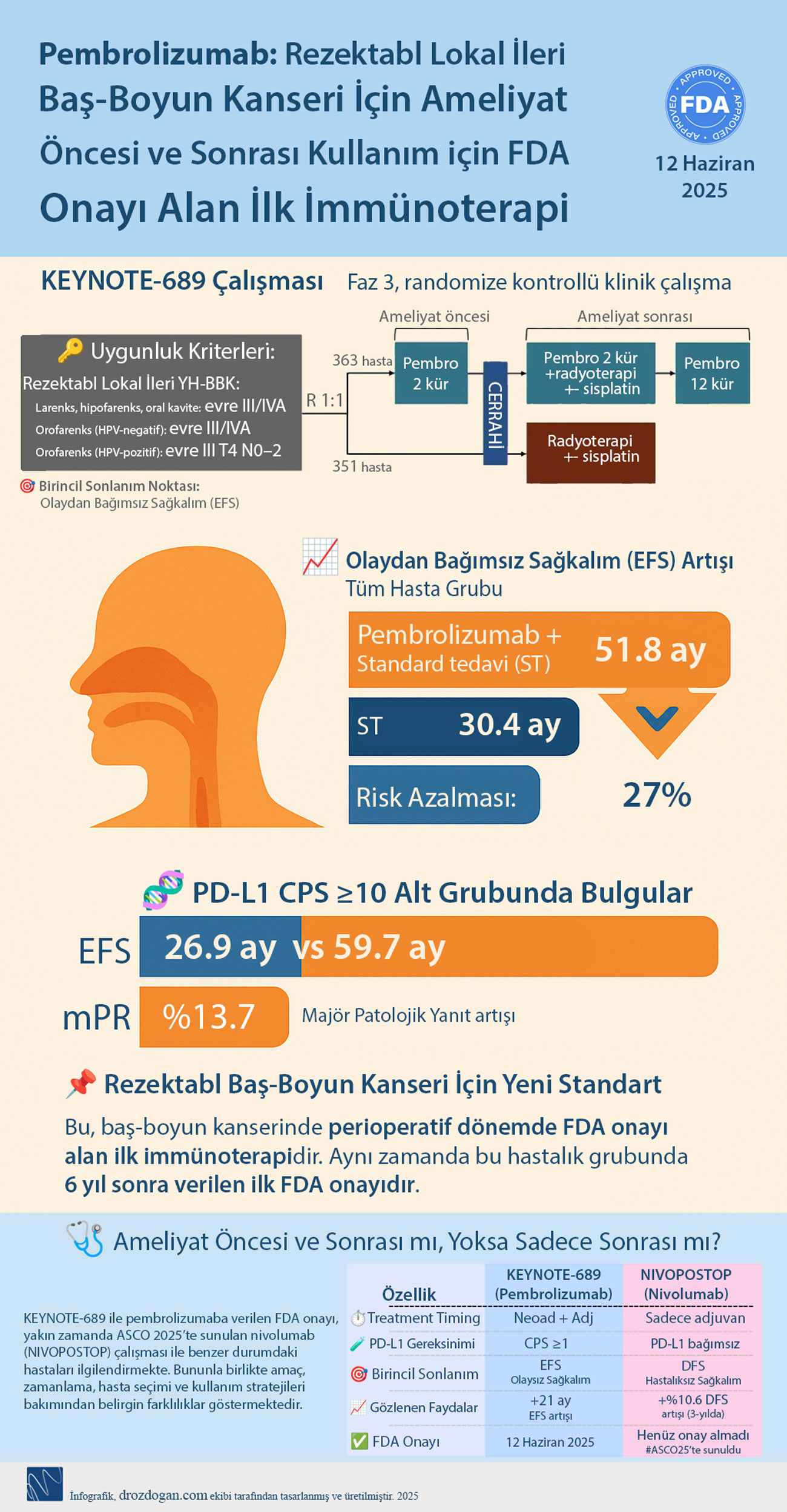 პემბროლიზუმაბი — FDA-ის მიერ პერიოპერაციული გამოყენებისთვის დამტკიცებული პირველი იმუნოთერაპია რეზექცირებადი, ადგილობრივად გავრცელებული თავისა და კისრის კიბოს დროს