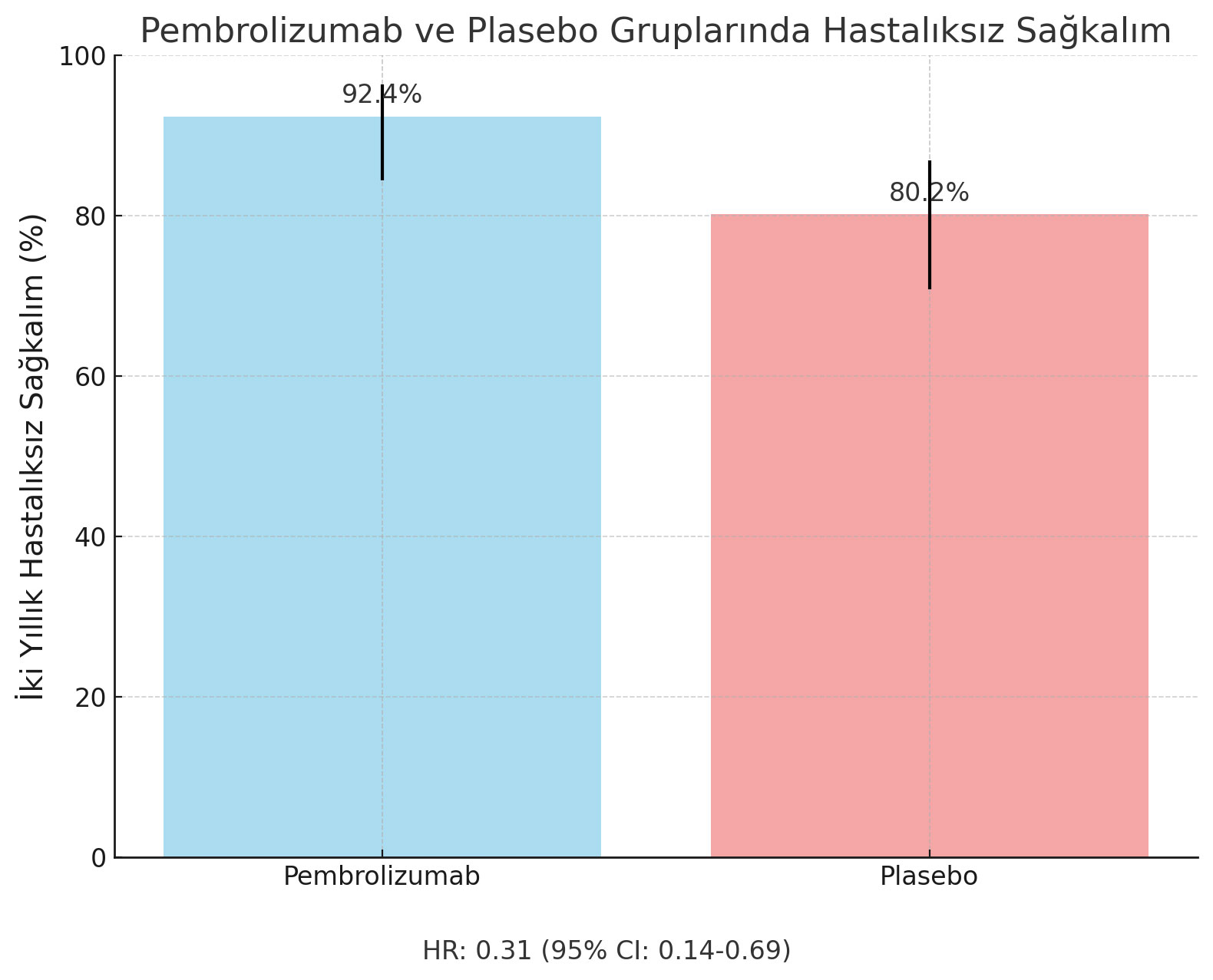 pembrolizumab ve plasebo gruplarindaki iki yillik hastaliksiz sagkalim oranlari engot en11 gog 3053