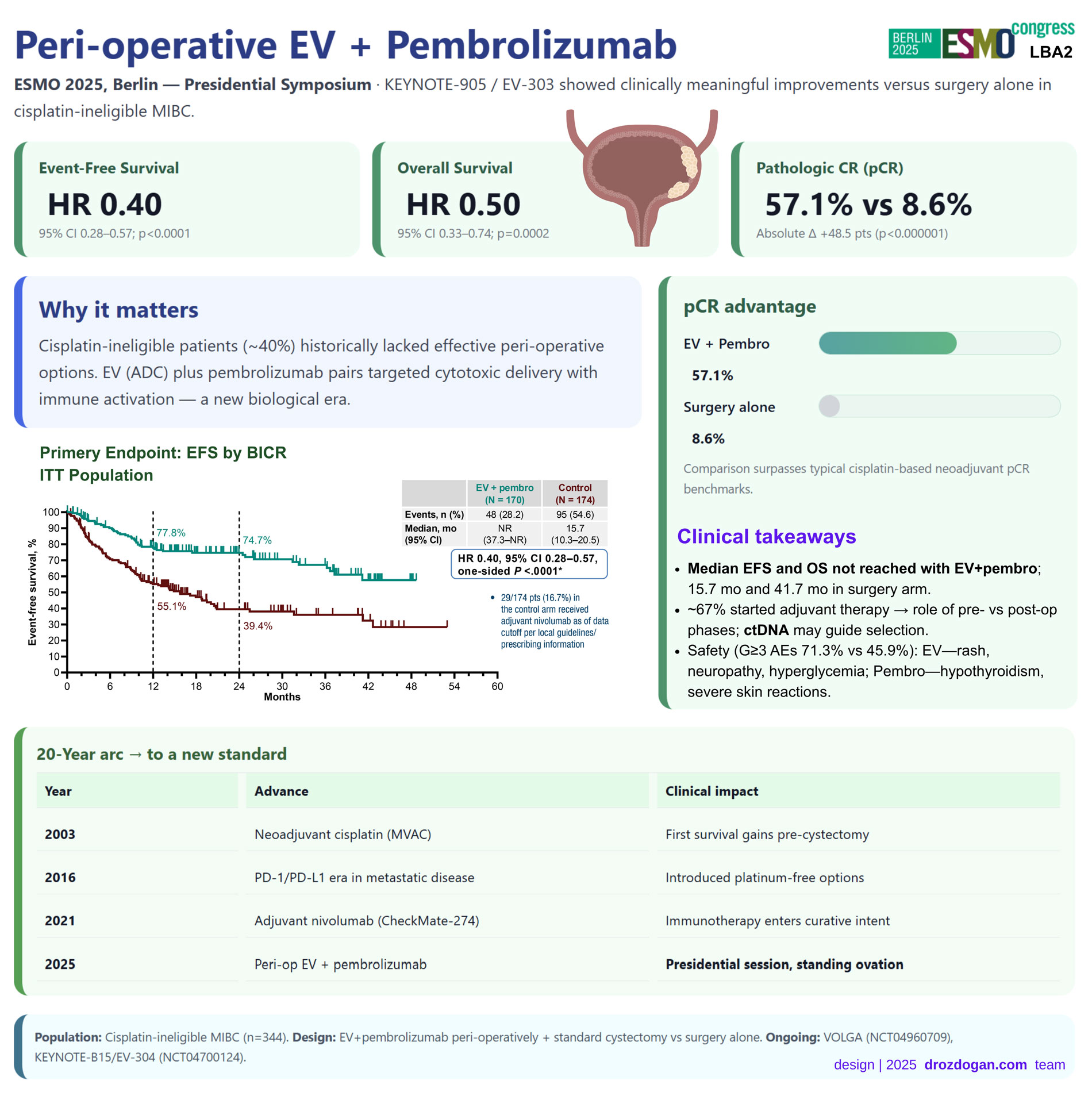 EV + pembrolizumab perioperator ESMO 2025 Berlin Simpozion prezidențial KEYNOTE 905 EV 303