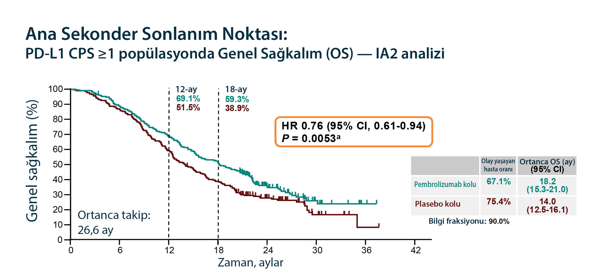Beneficii de supraviețuire demonstrate cu imunochimioterapia în cancerul ovarian rezistent la platină ENGOT ov65 KEYNOTE B96 pembrolizumab