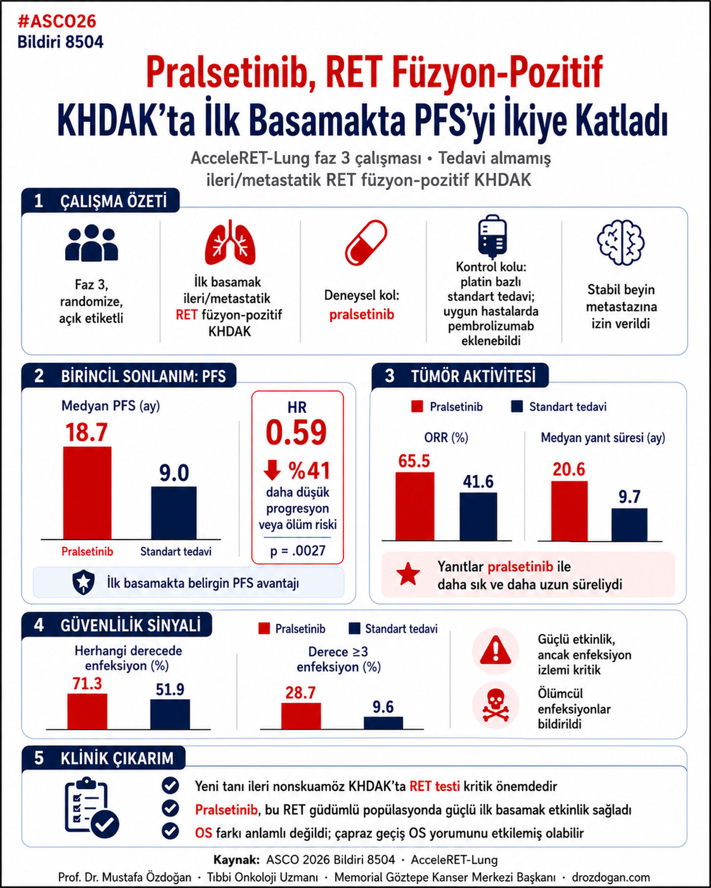 პრალსეტინიბი RET შერწყმის მქონე ფილტვის კიბოს პირველი ხაზის მკურნალობაში ქიმიოთერაპიასთან შედარებით დაავადების გარეშე გადარჩენას თითქმის აორმაგებს, ASCO 2026 აბსტრაქტი 8504, AcceleRET Lung ფაზა 3