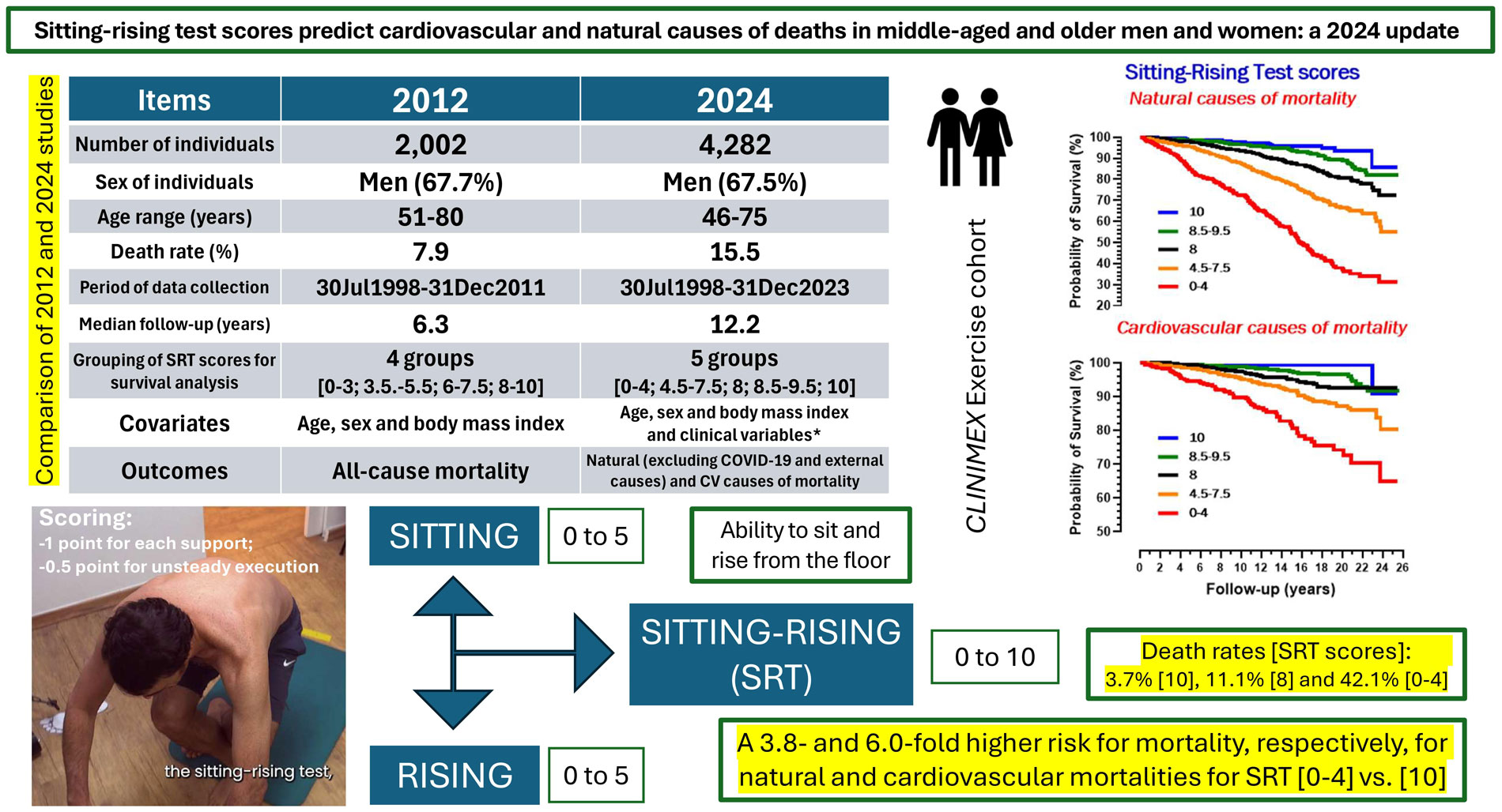 predicting mortality with the sitting rising test updated 2024 findings from the clinimex cohort 79