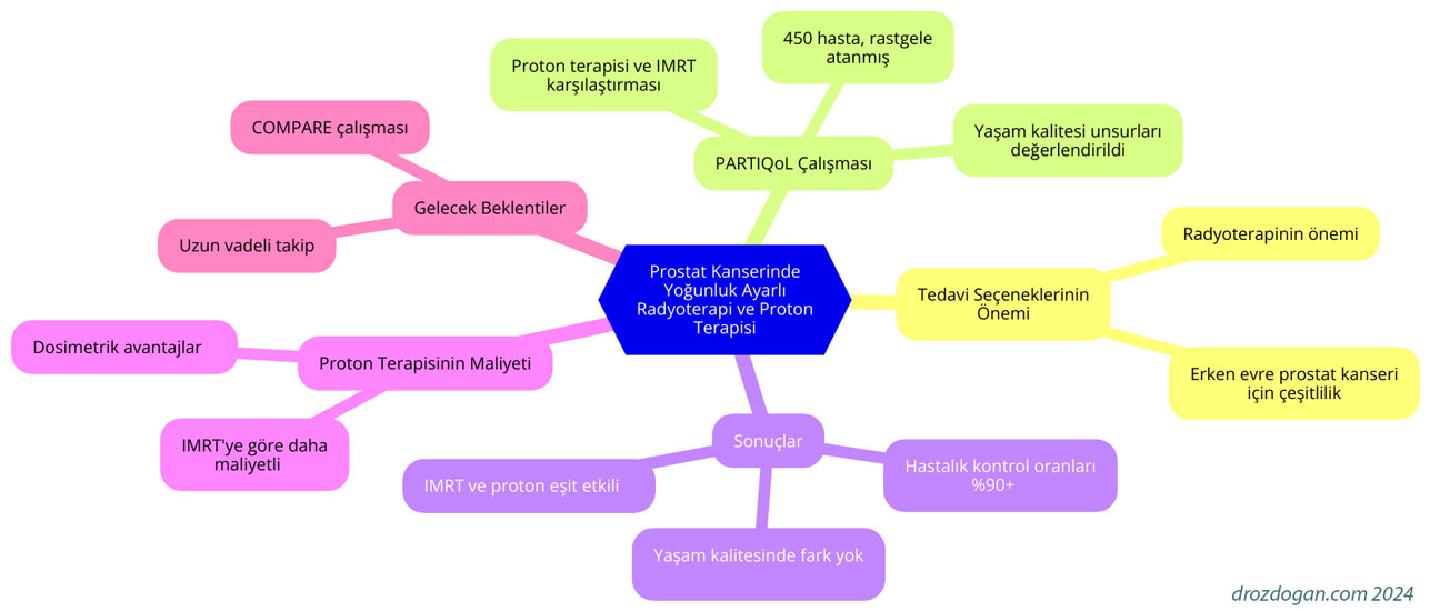 prostat kanserinde imrt ve proton tedavisi karsilastirmasi 651795