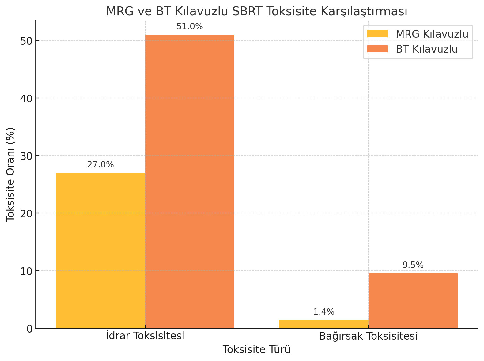 Prostat xərçəngində MRG və BT nəzarəti altında SBRT-nin yan təsirlərinin müqayisəsi