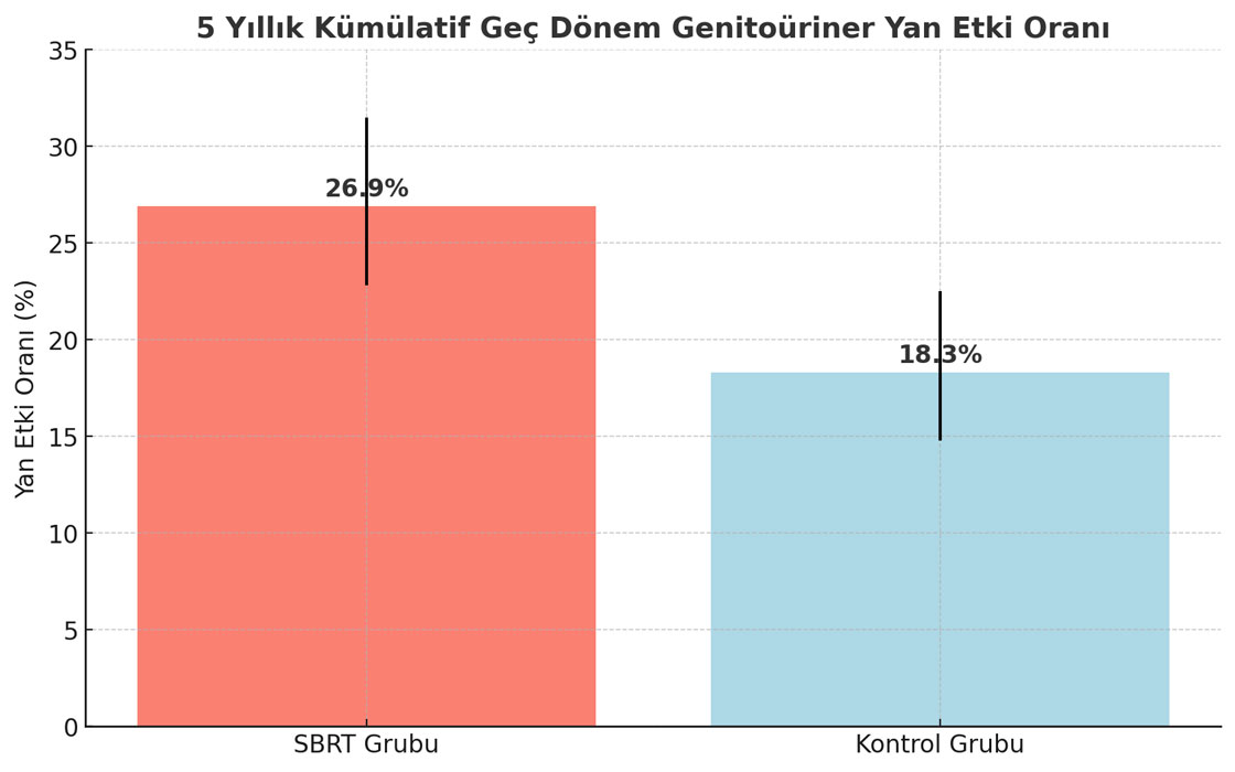 5-year cumulative rates of late genitourinary adverse effects and their confidence intervals in the SBRT and control groups in prostate cancer