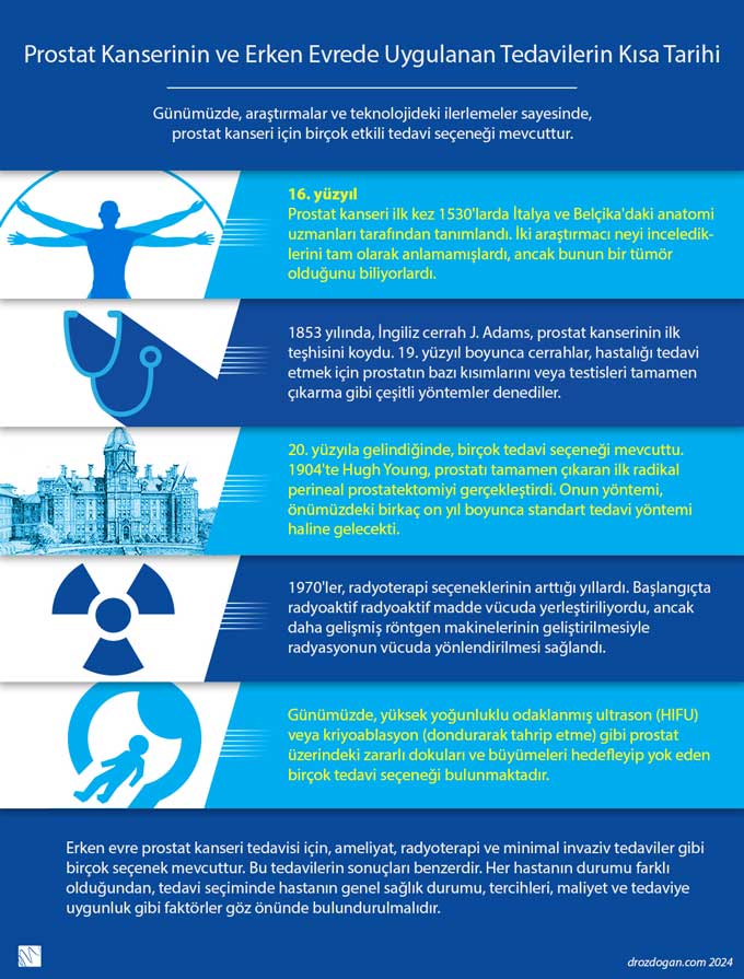 A Brief History of Prostate Cancer and Early-Stage Treatments: Surgery and Radiotherapy