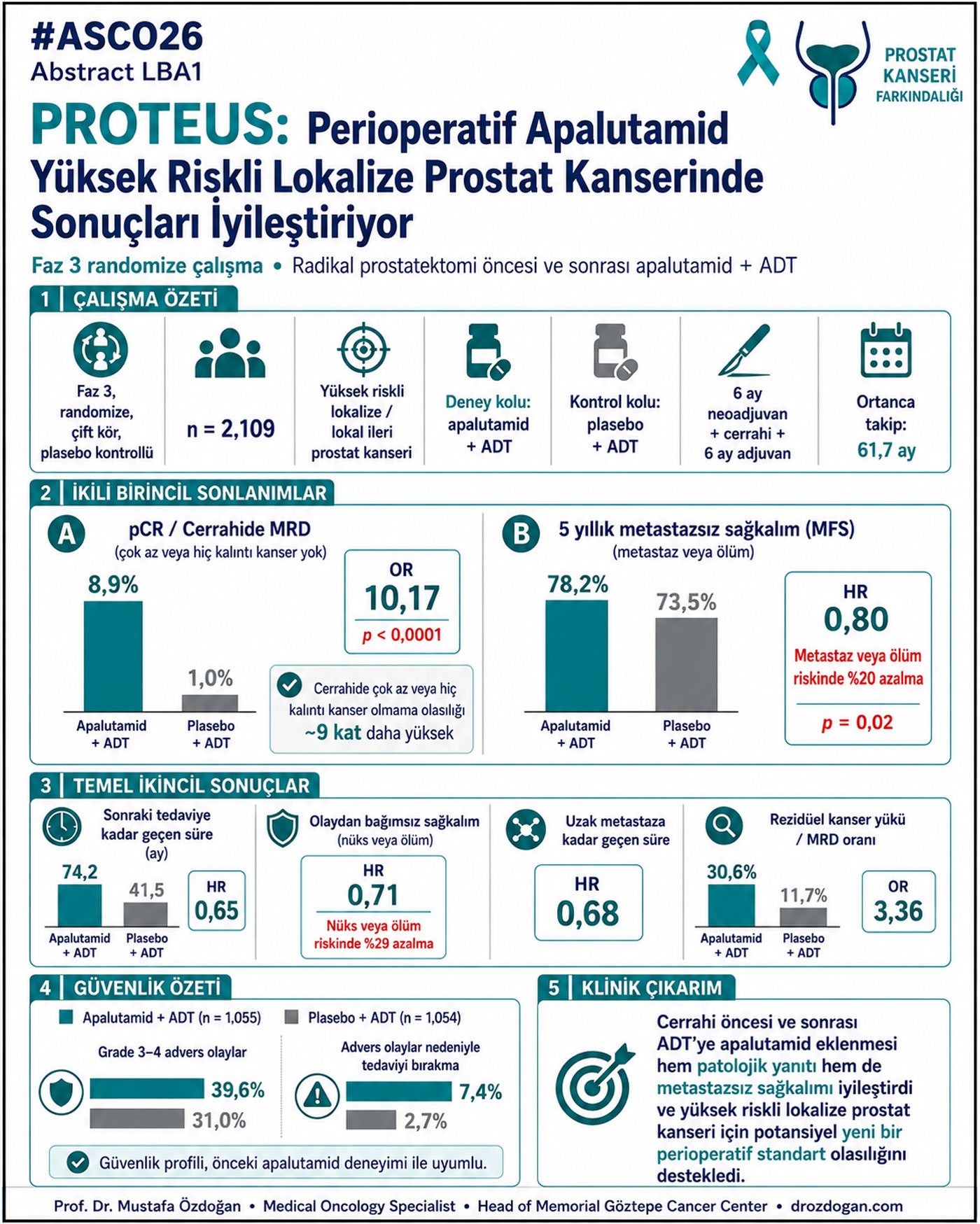 proteus yuksek riskli lokalize prostat kanserinde perioperatif apalutamid asco 2026 287049