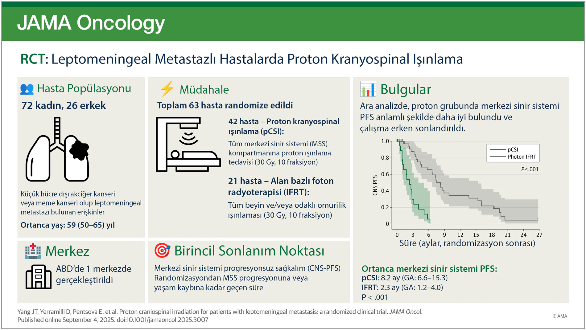 التشعيع القحفي الشوكي بالبروتون لمرضى النقائل السحائية الرقيقة - ملخّص إنفوغرافي JAMA Oncology 2025 - Prof. Dr. Mustafa Özdoğan