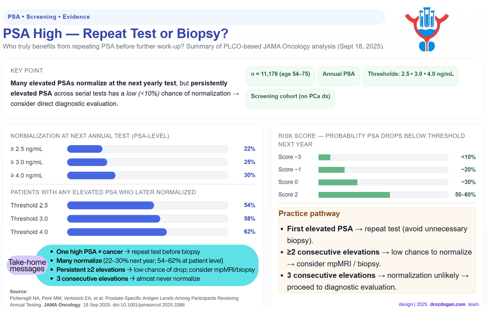 psa high repeat test or biopsy who truly benefits from repeating psa before further work up summary