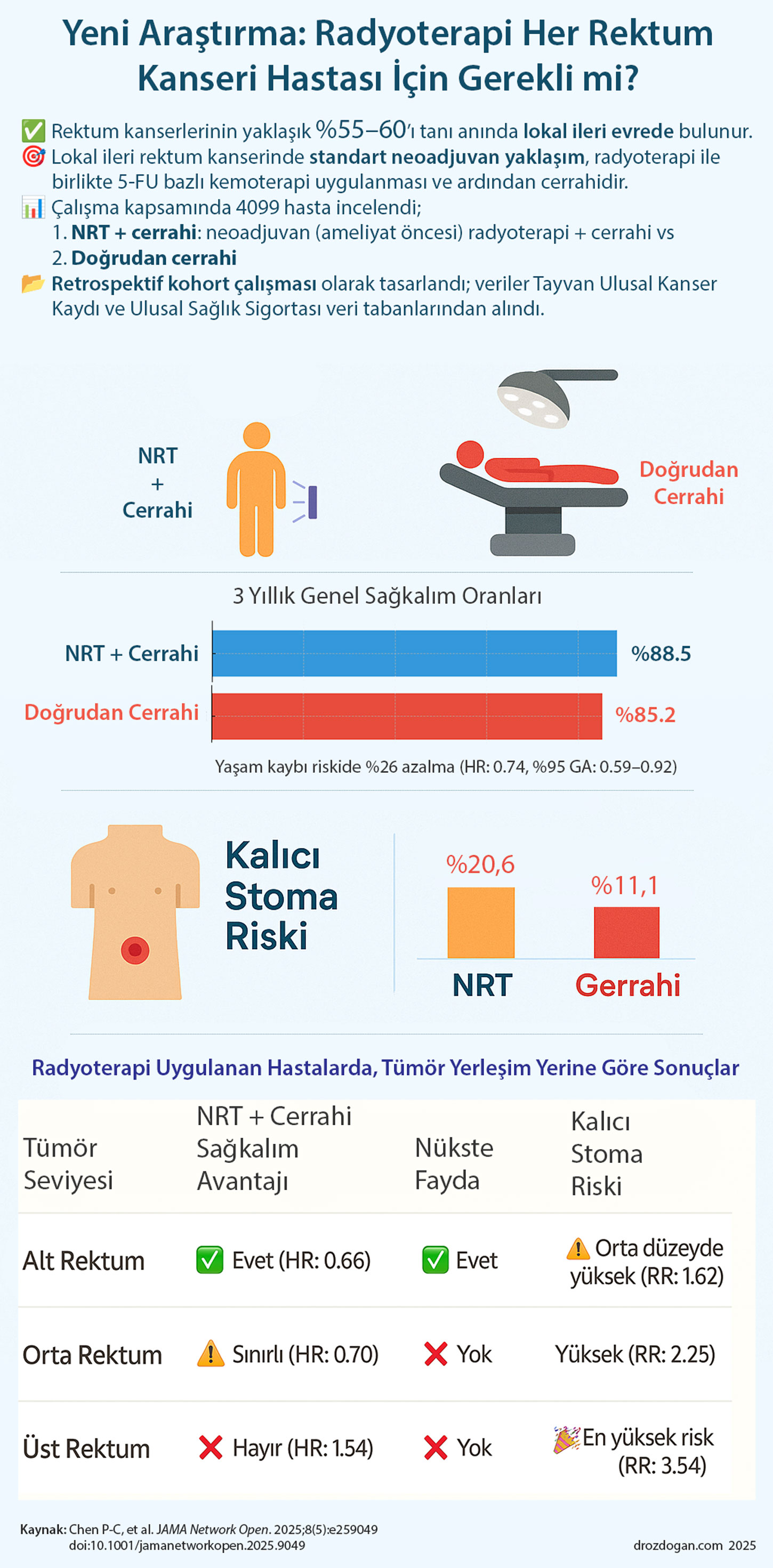Radiotherapy Improves Survival—but in Which Patients? New Strategies by Tumor Height, JAMA 2025, Lower, Middle, and Upper Rectum