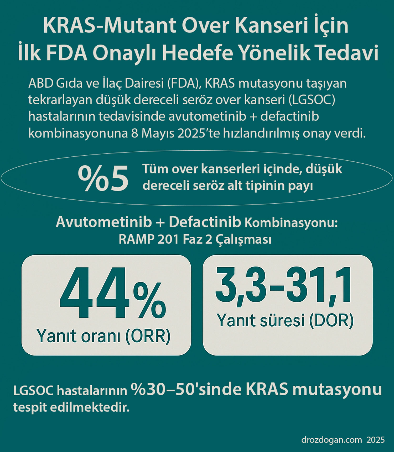 RAMP 201 Phase 2 Study: Avutometinib and Defactinib in KRAS-Mutant Ovarian Cancer