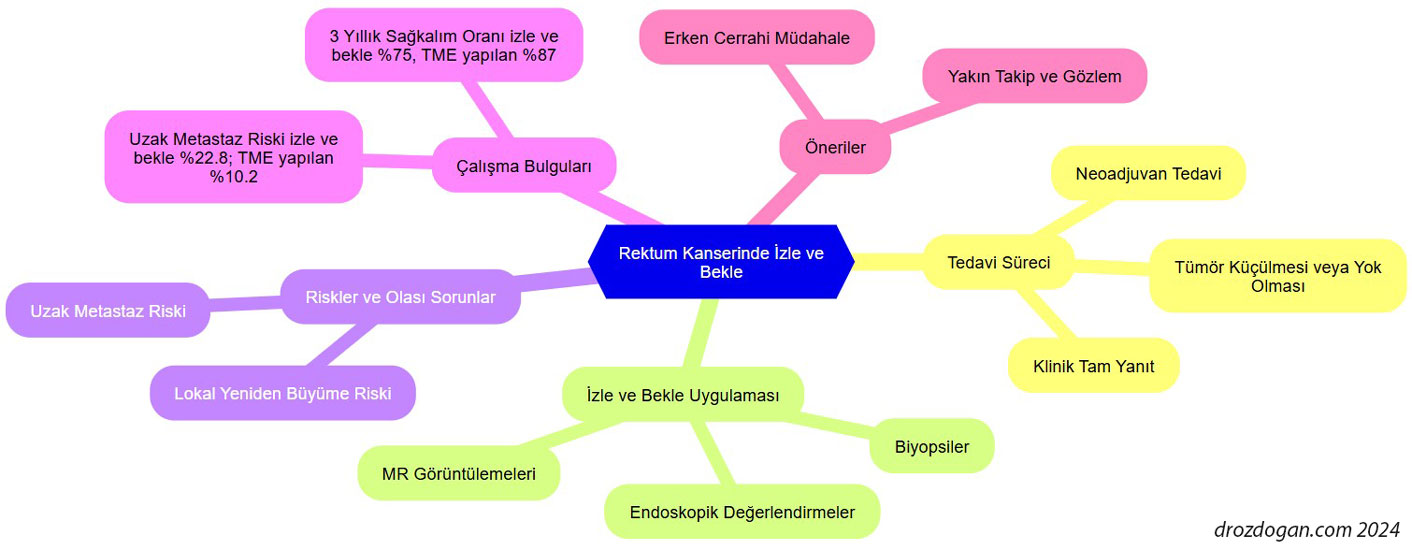 rektum kanserinde izle ve bekle yaklasiminin sonuclari jco calismasi 2024 173482