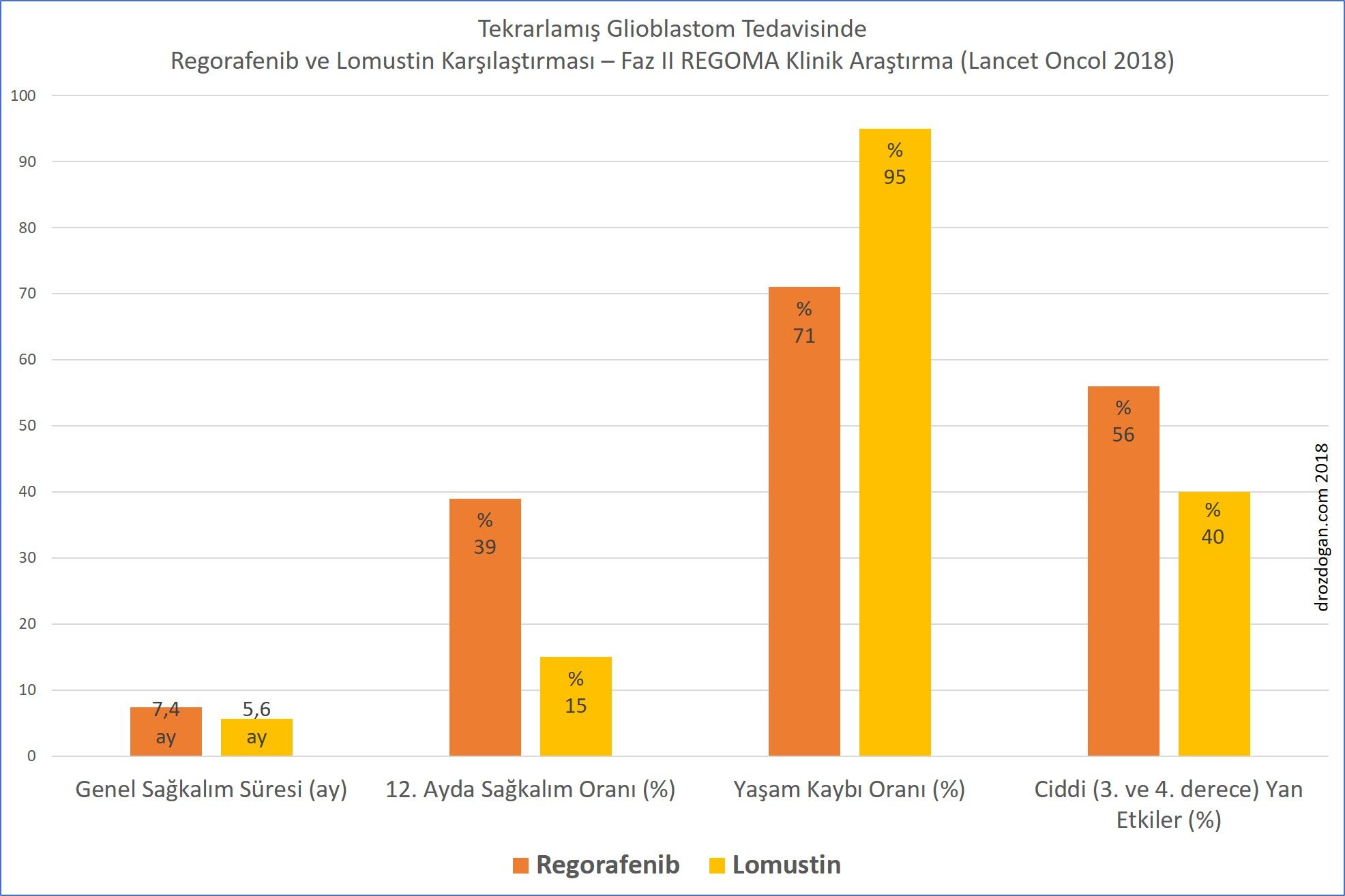 rekurren glioblastoma tedavisinde regorafenib lomustin regoma lancet oncology 53194