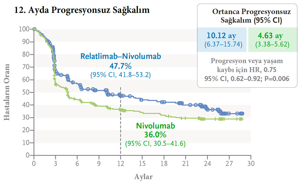relatlimab plus nivolumab în melanom avansat, date pfs din studiul RELATIVITY 047, NEJM 2022