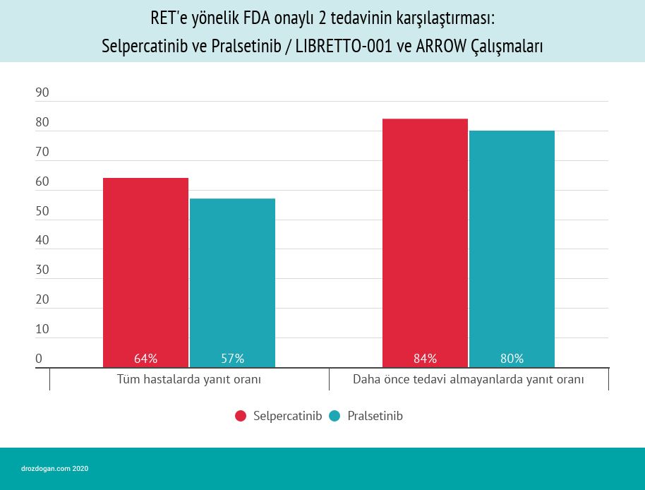 Vergleich von Selpercatinib und Pralsetinib bei RET-positivem Lungenkrebs