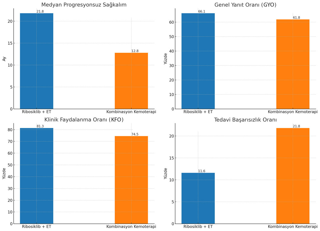 RIGHT Choice is the first head-to-head comparison of the CDK46 inhibitor ribociclib plus ET versus combination chemotherapy in clinically aggressive breast cancer