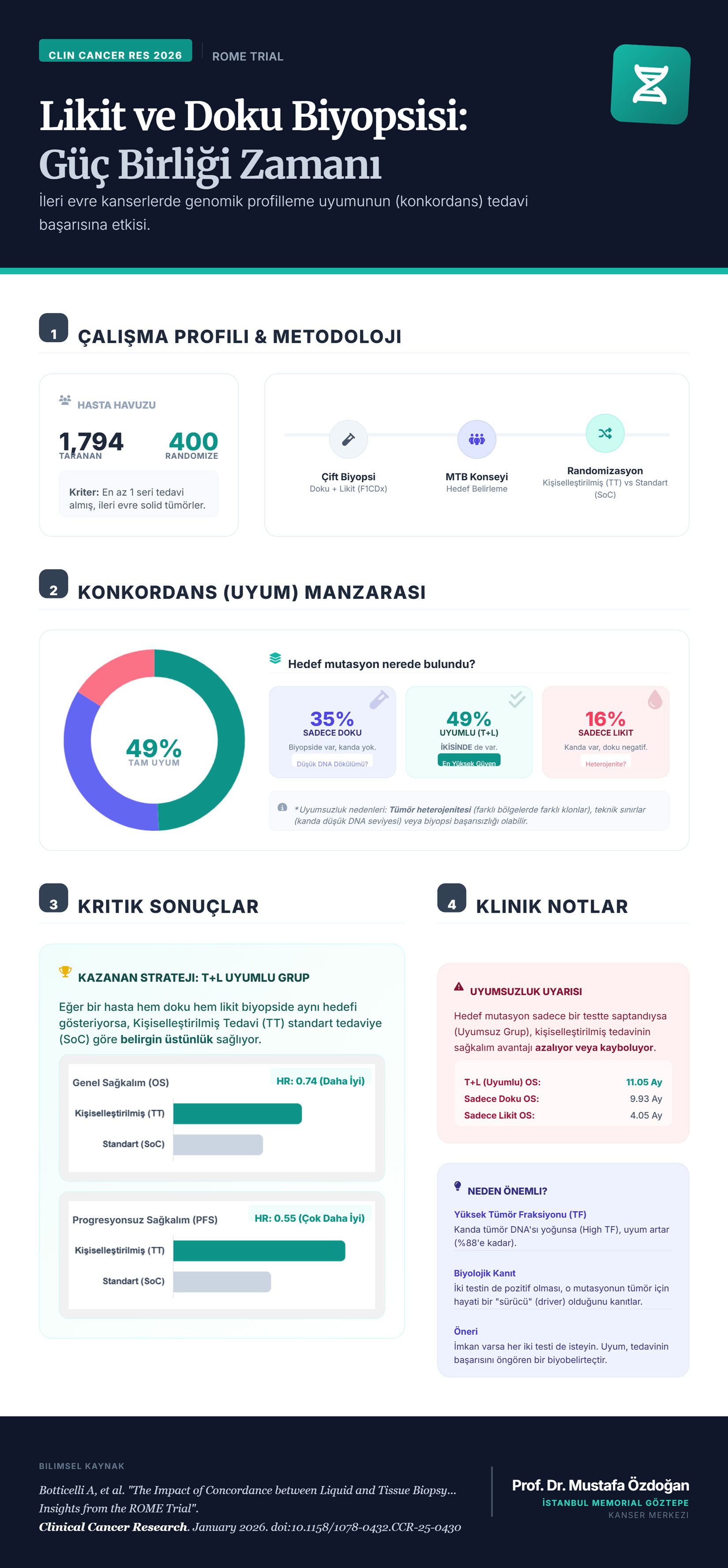 Infografic al studiului ROME: biopsia lichidă și tisulară, Clin Cancer Res 2026