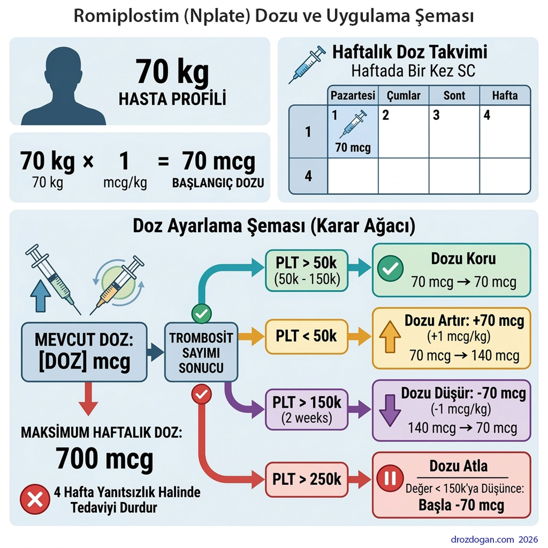 romiplostim nplate dozu ve uygulama semasi 885464