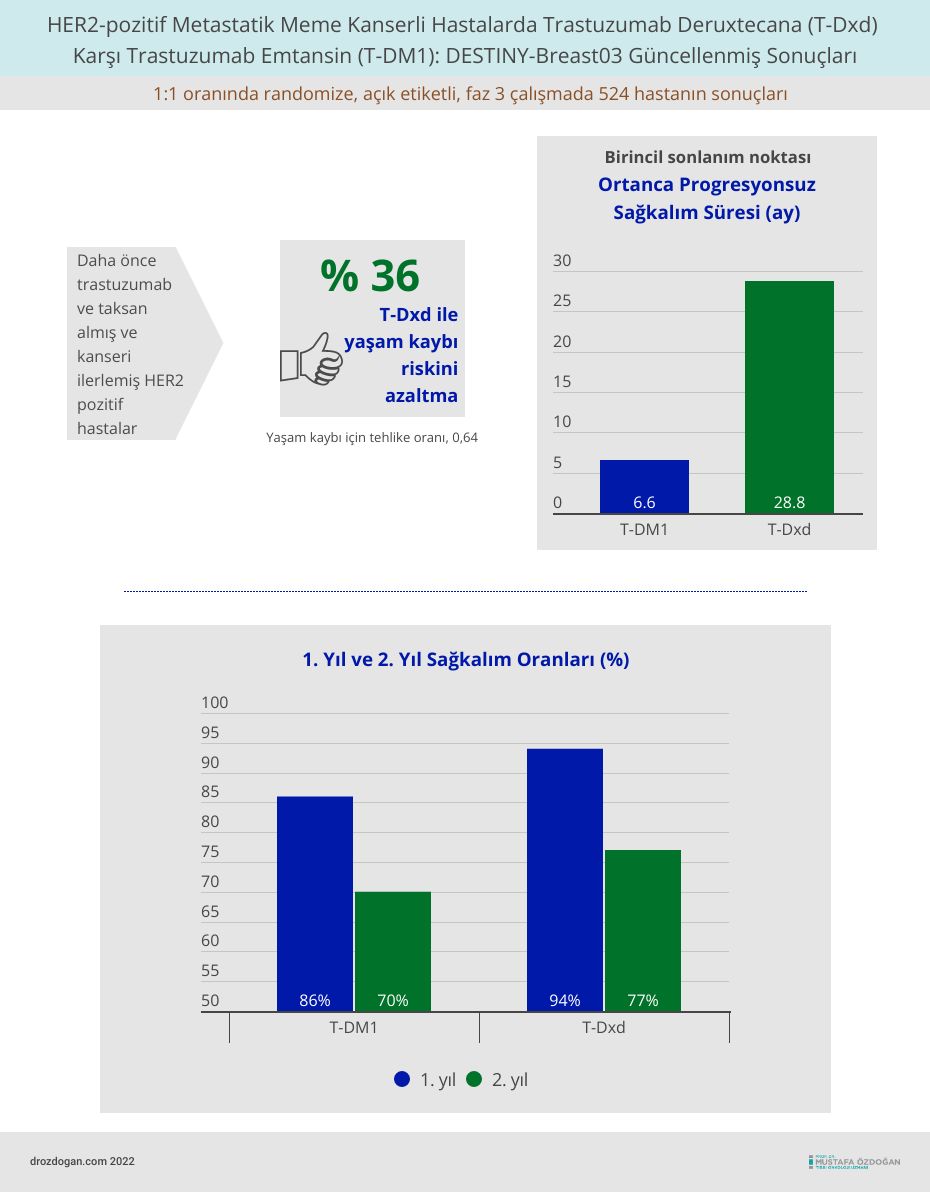 SABCS 2022 DESTINY Breast03 study stage HER2-positive breast cancer best treatment options