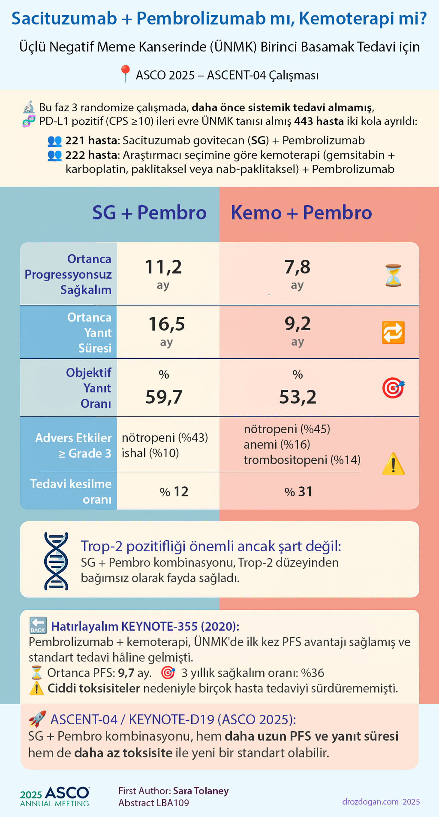 Sacituzumab Pembrolizumab sau chimioterapie pentru prima linie a cancerului mamar triplu negativ; ASCO 2025, studiul ASCENT 04