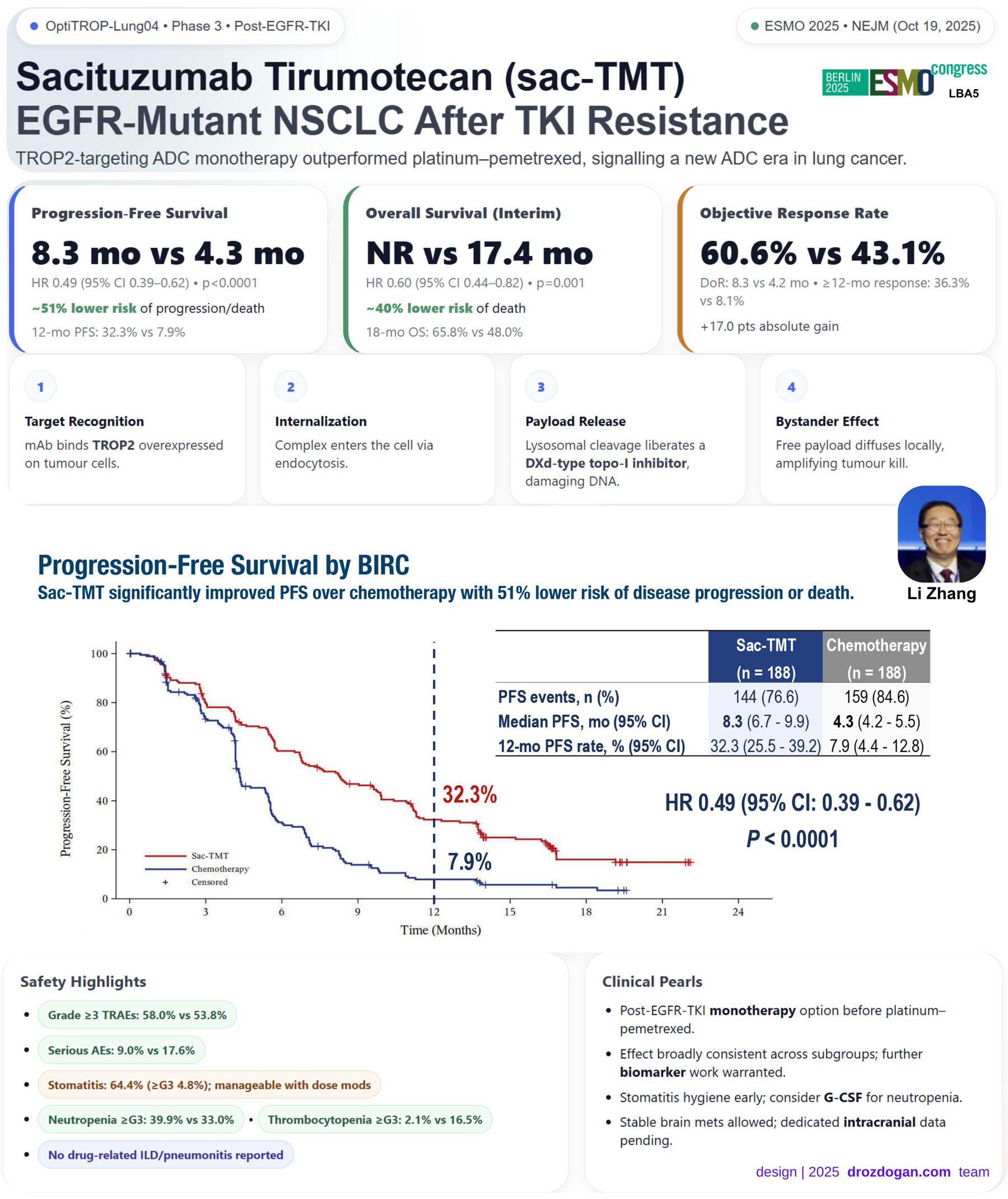 Sacituzumab Tirumotecan sac‑TMT EGFR‑Mutant NSCLC After TKI Resistance