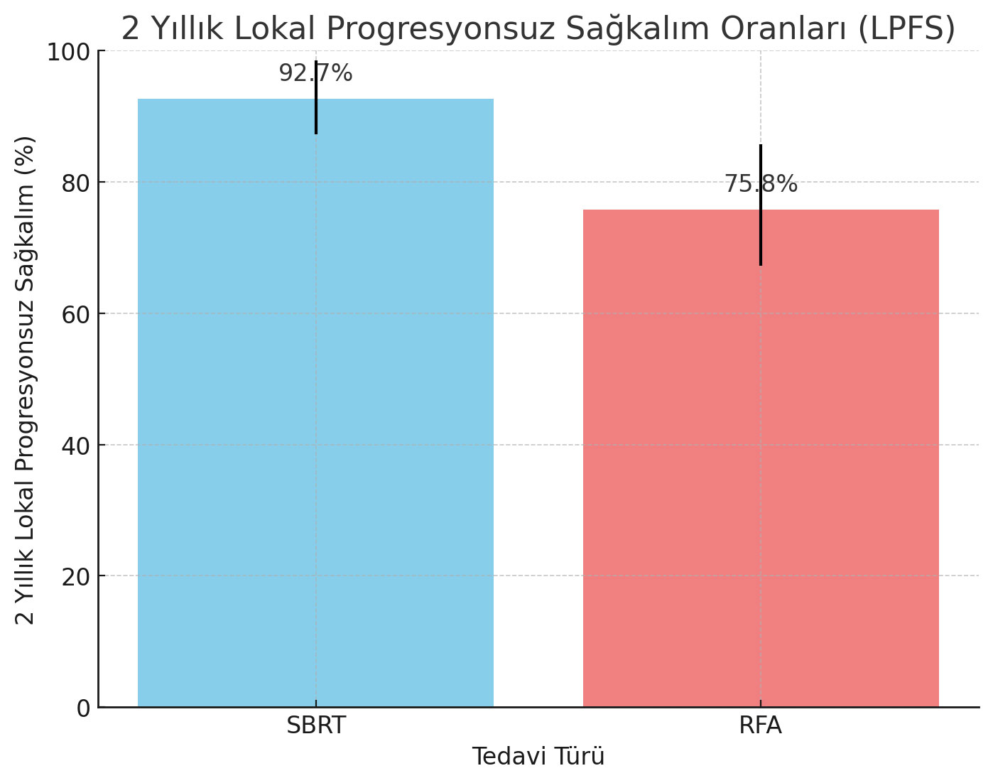 Balkendiagramm der lokalen progressionsfreien Überlebensraten LPFS nach 2 Jahren für SBRT und RFA