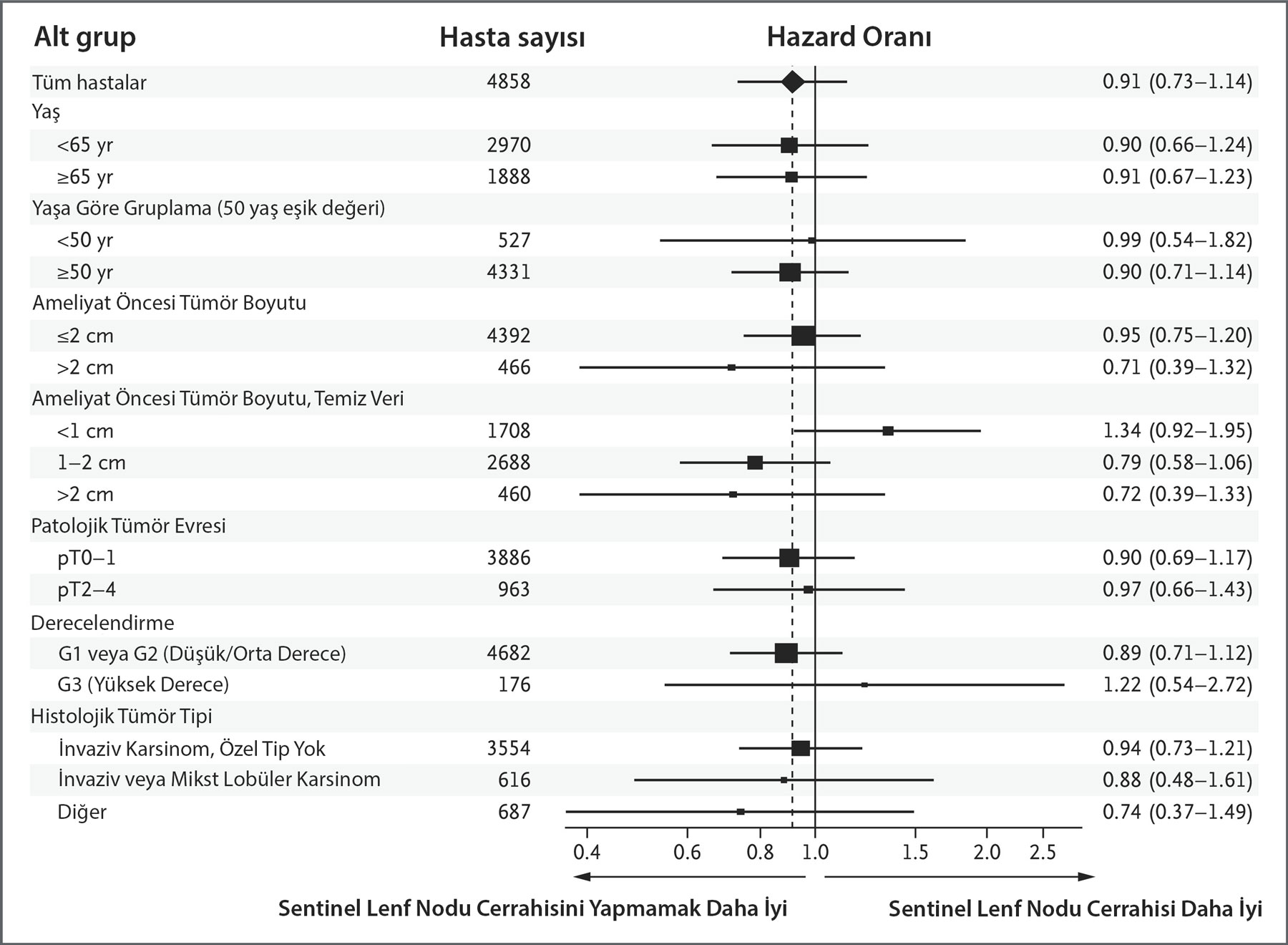 effect of omitting sentinel lymph node surgery on disease-free survival December 2024
